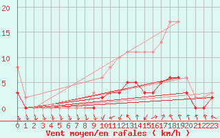 Courbe de la force du vent pour Tour-en-Sologne (41)