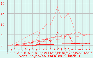 Courbe de la force du vent pour Connerr (72)