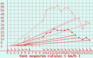 Courbe de la force du vent pour Vias (34)