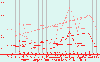 Courbe de la force du vent pour Agde (34)