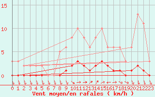 Courbe de la force du vent pour Charleville-Mzires / Mohon (08)