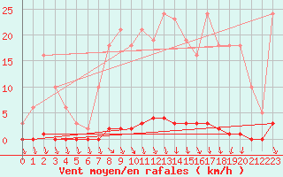 Courbe de la force du vent pour Puimisson (34)