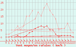 Courbe de la force du vent pour Herbault (41)