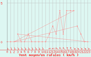 Courbe de la force du vent pour Gap-Sud (05)