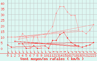 Courbe de la force du vent pour Agde (34)