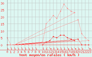 Courbe de la force du vent pour Lamballe (22)