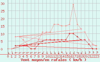 Courbe de la force du vent pour Tour-en-Sologne (41)