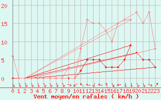 Courbe de la force du vent pour Hd-Bazouges (35)