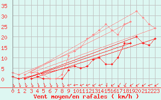 Courbe de la force du vent pour Pirou (50)