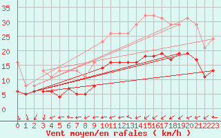 Courbe de la force du vent pour Saint-Georges-d