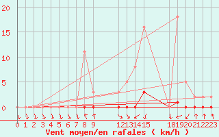 Courbe de la force du vent pour Pinsot (38)