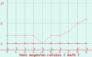 Courbe de la force du vent pour Bouligny (55)