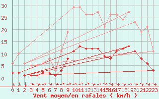 Courbe de la force du vent pour Potte (80)