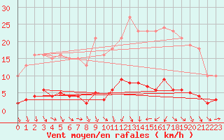 Courbe de la force du vent pour Trgueux (22)