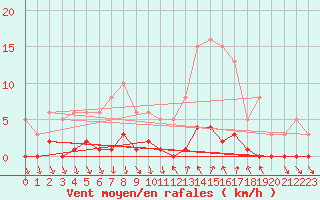 Courbe de la force du vent pour Als (30)