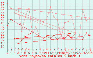 Courbe de la force du vent pour Guetsch