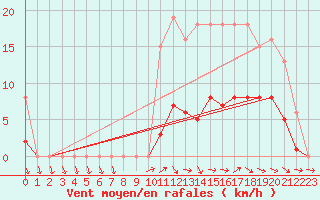 Courbe de la force du vent pour Valleroy (54)