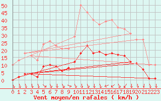 Courbe de la force du vent pour Vias (34)