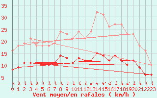 Courbe de la force du vent pour Monts-sur-Guesnes (86)