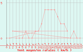 Courbe de la force du vent pour Sanary-sur-Mer (83)