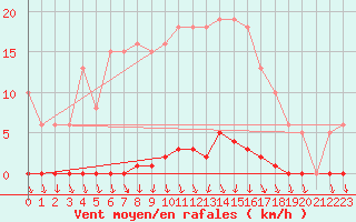 Courbe de la force du vent pour Herserange (54)