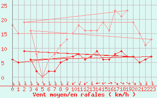 Courbe de la force du vent pour Saint-Ciers-sur-Gironde (33)