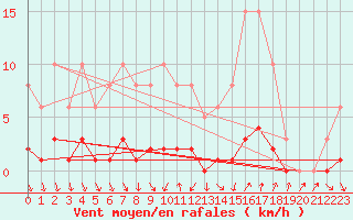 Courbe de la force du vent pour Als (30)