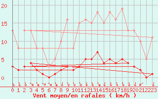 Courbe de la force du vent pour Trgueux (22)