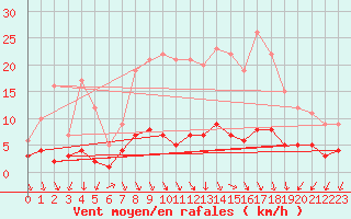 Courbe de la force du vent pour Valdepeas