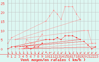 Courbe de la force du vent pour Frontenay (79)