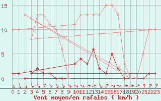 Courbe de la force du vent pour Thomery (77)