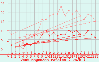 Courbe de la force du vent pour Brion (38)