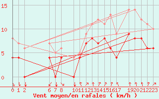 Courbe de la force du vent pour Mont-Rigi (Be)