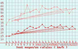 Courbe de la force du vent pour Lachamp Raphal (07)