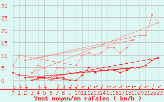Courbe de la force du vent pour Gurande (44)