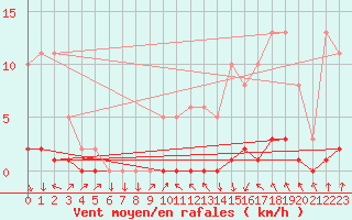 Courbe de la force du vent pour Sisteron (04)