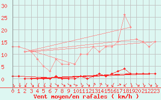 Courbe de la force du vent pour Le Mesnil-Esnard (76)