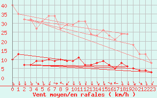 Courbe de la force du vent pour Le Souli - Le Moulinet (34)