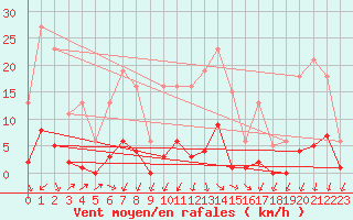 Courbe de la force du vent pour Lans-en-Vercors (38)