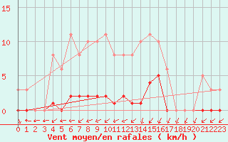 Courbe de la force du vent pour Cernay (86)