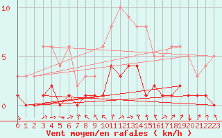 Courbe de la force du vent pour Fains-Veel (55)