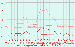 Courbe de la force du vent pour Cavalaire-sur-Mer (83)