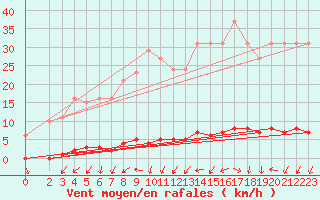 Courbe de la force du vent pour Le Mesnil-Esnard (76)