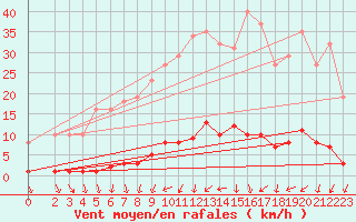 Courbe de la force du vent pour Clermont de l