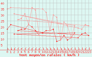 Courbe de la force du vent pour Navacerrada