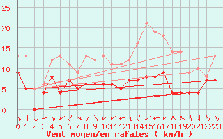 Courbe de la force du vent pour Ernage (Be)