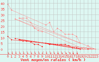 Courbe de la force du vent pour Sorgues (84)