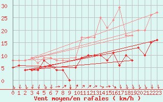 Courbe de la force du vent pour Buzenol (Be)