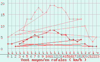 Courbe de la force du vent pour Thurey (71)