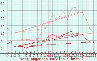 Courbe de la force du vent pour Combs-la-Ville (77)